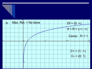 Máx. Rel. = No tiene   Df = (0; ∞)
                       If = R = (-∞; ∞)

                        Ceros: X1 = 1



                         C+ = (1; ∞)
                          C- = (0; 1)
 