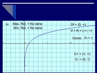 Máx. Rel. = No tiene   Df = (0; ∞)
Mín. Rel. = No tiene
                       If = R = (-∞; ∞)

                        Ceros: X1 = 1



                         C+ = (1; ∞)
                          C- = (0; 1)
 