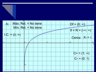 Máx. Rel. = No tiene   Df = (0; ∞)
      Mín. Rel. = No tiene
                             If = R = (-∞; ∞)
I.C. = (0; ∞)
                              Ceros: X1 = 1



                               C+ = (1; ∞)
                                C- = (0; 1)
 