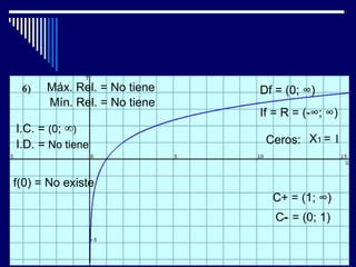Máx. Rel. = No tiene   Df = (0; ∞)
      Mín. Rel. = No tiene
                             If = R = (-∞; ∞)
I.C. = (0; ∞)
I.D. = No tiene               Ceros: X1 = 1


f(0) = No existe
                               C+ = (1; ∞)
                                C- = (0; 1)
 