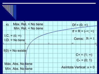 Máx. Rel. = No tiene          Df = (0; ∞)
      Mín. Rel. = No tiene
                                    If = R = (-∞; ∞)
I.C. = (0; ∞)
I.D. = No tiene                       Ceros: X1 = 1


f(0) = No existe
                                       C+ = (1; ∞)
                                        C- = (0; 1)
Máx. Abs. No tiene
Mín. Abs. No tiene           Asíntota Vertical: x = 0
 