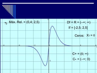 Máx. Rel. = (0,4; 2,5)   Df = R = (−∞; ∞)
                          If = [-2,5; 2,5]

                               Ceros: X1 = 0




                             C+ = (0; ∞)
                             C- = (−∞; 0)
 