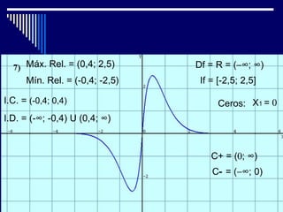 Máx. Rel. = (0,4; 2,5)     Df = R = (−∞; ∞)
      Mín. Rel. = (-0,4; -2,5)    If = [-2,5; 2,5]

I.C. = (-0,4; 0,4)                     Ceros: X1 = 0
I.D. = (-∞; -0,4) U (0,4; ∞)



                                     C+ = (0; ∞)
                                     C- = (−∞; 0)
 