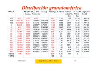 07/04/2012 Ing. Rafael J. Chero Rivas 10
MALLA ABERT URA, mm Log Dp PESO (g) % PESO % RET % ACUM Log % Acum
MALLA Promedio ACUMUL PASS PASS
G(x) F(x)
0.50 >0.5 12.70 >12.7 2.65 2.65 2.65 97.35 1.988336
0.38 0.5/0.38 9.53 10.99852 1.041334 18.48 18.48 21.13 78.87 1.896912
0.25 0.38/0.25 6.35 7.77713 0.890819 15.85 15.85 36.98 63.02 1.799478
4 0.25/4 4.699 5.462477 0.73739 11.53 11.53 48.51 51.49 1.711723
8 4/8. 2.362 3.331522 0.522643 13.46 13.46 61.97 38.03 1.580126
10 8/10. 1.651 1.974756 0.295513 2.69 2.69 64.66 35.34 1.548267
14 10./14 1.168 1.388657 0.142595 5.55 5.55 70.21 29.79 1.474071
20 14/20 0.833 0.986379 -0.00596 5.4 5.4 75.61 24.39 1.387212
35 20/35 0.417 0.589373 -0.22961 5.4 5.4 81.01 18.99 1.278525
48 35/48 0.295 0.350735 -0.45502 2.35 2.35 83.36 16.64 1.221153
65 48/65 0.208 0.24771 -0.60606 1.98 1.98 85.34 14.66 1.166134
100 65/100 0.147 0.17486 -0.75731 1.96 1.96 87.3 12.7 1.103804
150 100/150 0.104 0.123645 -0.90782 1.64 1.64 88.94 11.06 1.043755
200 150/200 0.074 0.087727 -1.05687 1.86 1.86 90.8 9.2 0.963788
325 200/325 0.043 0.056409 -1.24865 1.6 1.6 92.4 7.6 0.880814
400 325/400 0.037 0.039887 -1.39916 0.64 0.64 93.04 6.96 0.842609
CIEGO <400 <0.037 6.96 6.96 100 0
TOTAL 100 100
Distribución granulométrica
 