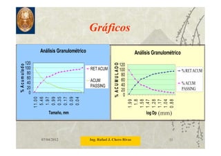07/04/2012 Ing. Rafael J. Chero Rivas 11
Gráficos
Análisis Granulométrico
0
20
40
60
80
100
120
11.00
5.46
1.97
0.99
0.35
0.17
0.09
0.04
Tamaño, mm
%Acumulado
RET ACUM
ACUM
PASSING
Análisis Granulométrico
0
20
40
60
80
100
120
1.99
1.8
1.58
1.47
1.28
1.17
1.04
0.88
log Dp
%ACUMULADO
% RETACUM
% ACUM
PASSING
(mm)
 