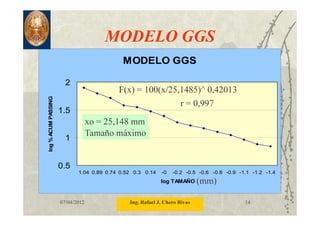 07/04/2012 Ing. Rafael J. Chero Rivas 14
MODELO GGS
MODELO GGS
0.5
1
1.5
2
1.04 0.89 0.74 0.52 0.3 0.14 -0 -0.2 -0.5 -0.6 -0.8 -0.9 -1.1 -1.2 -1.4
log TAMAÑO
log%ACUMPASSING
F(x) = 100(x/25,1485)^ 0,42013
r = 0,997
(mm)
xo = 25,148 mm
Tamaño máximo
 