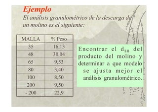 Ejemplo
El análisis granulométrico de la descarga de
un molino es el siguiente:
MALLA % Peso
35 16,13
48 30,04
65 9,53
80 3,40
100 8,50
200 9,50
- 200 22,9
Encontrar el d8 0 del
producto del molino y
determinar a que modelo
se ajusta mejor el
análisis granulométrico.
 