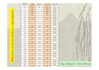 Mesh Size
(microns)
TYLER ASTM-E11 BS-410 DIN-4188
µm Mesh No. Mesh mm
5 2500 2500 0.005
10 1250 1250 0.010
15 800 800 0.015
20 625 625 0.020
22 0.022
25 500 500 0.025
28 0.028
32 0.032
36 0.036
38 400 400 400
40 0.040
45 325 325 350 0.045
50 0.050
53 270 270 300
56 0.056
63 250 230 240 0.063
71 0.071
75 200 200 200
80 0.080
90 170 170 170 0.090
100 0.100
106 150 140 150
112 0.112
125 115 120 120 0.125
140 0.140
150 100 100 100
160 0.160
180 80 80 85 0.180
200 0.200
212 65 70 72
Diferentesseriesdetamicesyequivalencias
Ing. Rafael J. Chero Rivas
 