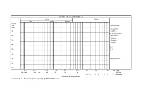 CURVA GRANULOMETRICA
Arena Grava
fina media gruesa
% que
100
pasa
Clasificación :
90
- AASHTO =
- USCS =
80
% de fracciones :
- Bolones =
70
- Gravas =
- Arenas =
60
- Finos =
50
Cu =
Cc =
40
30 Observaciones :
20
10
0.1 0.2 0.5 1.0 2.5 5.0 10 20 50 80 mm
200 140 100 60 40 20 10 4 ASTM
3/8 ½ ¾ 1 1 ½ 2 3 pulgadas
Diámetro de las partículas
F i g u r a B . 3 . G r á f i c o p a r a c u r v a g r a n u l o m é t r i c a
 