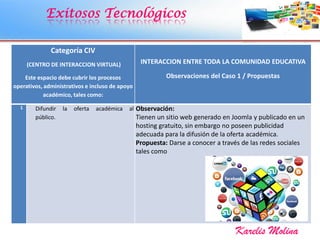 Exitosos Tecnológicos
Karelis Molina
Categoría CIV
(CENTRO DE INTERACCION VIRTUAL)
Este espacio debe cubrir los procesos
operativos, administrativos e incluso de apoyo
académico, tales como:
INTERACCION ENTRE TODA LA COMUNIDAD EDUCATIVA
Observaciones del Caso 1 / Propuestas
1 Difundir la oferta académica al
público.
Observación:
Tienen un sitio web generado en Joomla y publicado en un
hosting gratuito, sin embargo no poseen publicidad
adecuada para la difusión de la oferta académica.
Propuesta: Darse a conocer a través de las redes sociales
tales como
 