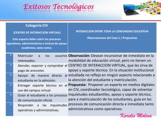 Exitosos Tecnológicos
Categoría CIV
(CENTRO DE INTERACCION VIRTUAL)
Este espacio debe cubrir los procesos
operativos, administrativos e incluso de apoyo
académico, tales como:
INTERACCION ENTRE TODA LA COMUNIDAD EDUCATIVA
Observaciones del Caso 1 / Propuestas
2 Matricular a los usuarios
interesados.
Observación: Desean incursionar de inmediato en la
modalidad de educación virtual, pero no tienen un
CENTRO DE INTERACCION VIRTUAL, que les sirva de
apoyo y soporte técnico. En la situación institucional
estudiada no refleja en ningún aspecto relacionado a
la atención del estudiante y matriculación.
Propuesta: Proponer un experto en medios digitales
en CIV, coordinador tecnológico, capaz de solventar
inquietudes estudiantiles, apoyo y soporte técnico,
para a matriculación de los estudiantes, guía en los
procesos de comunicación directa e inmediata tanto
administrativos como operativos.
3 Atender, exponer y comprobar el
pago de aranceles
4 Apoyar de manera directa al
estudiante en la admisión.
5 Entregar soporte técnico en el
uso del campus virtual.
6 Guiar al estudiante a los procesos
de comunicación oficial.
7 Responder a las inquietudes
operativas y administrativas.
Karelis Molina
 