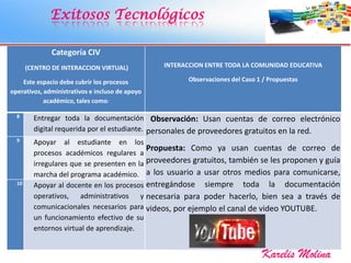 Exitosos Tecnológicos
Categoría CIV
(CENTRO DE INTERACCION VIRTUAL)
Este espacio debe cubrir los procesos
operativos, administrativos e incluso de apoyo
académico, tales como:
INTERACCION ENTRE TODA LA COMUNIDAD EDUCATIVA
Observaciones del Caso 1 / Propuestas
8 Entregar toda la documentación
digital requerida por el estudiante.
Observación: Usan cuentas de correo electrónico
personales de proveedores gratuitos en la red.
Propuesta: Como ya usan cuentas de correo de
proveedores gratuitos, también se les proponen y guía
a los usuario a usar otros medios para comunicarse,
entregándose siempre toda la documentación
necesaria para poder hacerlo, bien sea a través de
videos, por ejemplo el canal de video YOUTUBE.
9 Apoyar al estudiante en los
procesos académicos regulares a
irregulares que se presenten en la
marcha del programa académico.
10 Apoyar al docente en los procesos
operativos, administrativos y
comunicacionales necesarios para
un funcionamiento efectivo de su
entornos virtual de aprendizaje.
Karelis Molina
 