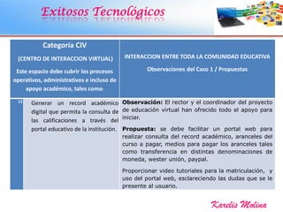Exitosos Tecnológicos
Categoría CIV
(CENTRO DE INTERACCION VIRTUAL)
Este espacio debe cubrir los procesos
operativos, administrativos e incluso de
apoyo académico, tales como:
INTERACCION ENTRE TODA LA COMUNIDAD EDUCATIVA
Observaciones del Caso 1 / Propuestas
13 Generar un record académico
digital que permita la consulta de
las calificaciones a través del
portal educativo de la institución.
Observación: El rector y el coordinador del proyecto
de educación virtual han ofrecido todo el apoyo para
iniciar.
Propuesta: se debe facilitar un portal web para
realizar consulta del record académico, aranceles del
curso a pagar, medios para pagar los aranceles tales
como transferencia en distintas denominaciones de
moneda, wester unión, paypal.
Proporcionar video tutoriales para la matriculación, y
uso del portal web, esclareciendo las dudas que se le
presente al usuario.
Karelis Molina
 