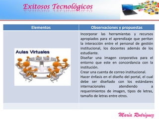 Exitosos Tecnológicos
María Rodríguez
Elementos Observaciones y propuestas
Incorporar las herramientas y recursos
apropiados para el aprendizaje que peritan
la interacción entre el personal de gestión
institucional, los docentes además de los
estudiante.
Diseñar una imagen corporativa para el
entorno que este en concordancia con la
institución.
Crear una cuenta de correo institucional.
Hacer énfasis en el diseño del portal, el cual
debe ser diseñado con los estándares
internacionales atendiendo a
requerimientos de imagen, tipos de letras,
tamaño de letras entre otros.
 