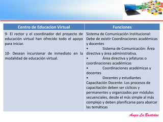 Centro de Educacion Virtual Funciones
9- El rector y el coordinador del proyecto de
educación virtual han ofrecido todo el apoyo
para iniciar.
10- Desean incursionar de inmediato en la
modalidad de educación virtual.
Sistema de Comunicación Institucional:
Debe de existir Coordinaciones académicas
y docentes
• Sistema de Comunicación: Área
directiva y área administrativa.
• Área directiva y jefaturas o
coordinaciones académicas
• Coordinaciones académicas y
docentes
• Docentes y estudiantes
Capacitación Docente: Los procesos de
capacitación deben ser cíclicos y
permanentes y organizados por módulos
secuenciales, desde el más simple al más
complejo y deben planificarse para abarcar
las temáticas
 