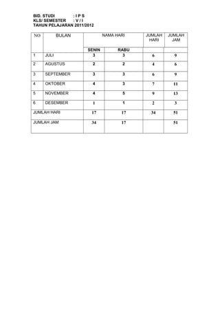 BID. STUDI : I P S
KLS/ SEMESTER : V / I
TAHUN PELAJARAN 2011/2012
NO BULAN NAMA HARI JUMLAH
HARI
JUMLAH
JAM
SENIN RABU
1 JULI 3 3 6 9
2 AGUSTUS 2 2 4 6
3 SEPTEMBER 3 3 6 9
4 OKTOBER 4 3 7 11
5 NOVEMBER 4 5 9 13
6 DESEMBER 1 1 2 3
JUMLAH HARI 17 17 34 51
JUMLAH JAM 34 17 51
 