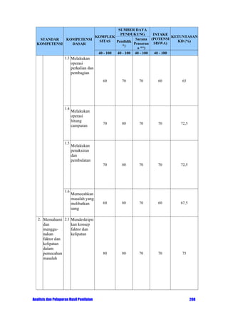 SUMBER DAYA
PENDUKUNG
INTAKE
KOMPLEK
KETUNTASAN
Sarana (POTENSI
STANDAR
KOMPETENSI
SITAS
KD (%)
Pendidik
Prasaran SISWA)
KOMPETENSI
DASAR
*)
a **)
40 - 100
40 - 100 40 - 100
40 - 100
1.3 Melakukan

operasi
perkalian dan
pembagian
60

1.5

1.6

Melakukan
operasi
hitung
campuran

70

60

65

70

80

70

70

72,5

70

1.4

70

80

70

70

72,5

60

80

70

60

67,5

80

80

70

70

75

Melakukan
penaksiran
dan
pembulatan

Memecahkan
masalah yang
melibatkan
uang

2. Memahami 2.1 Mendeskripsi

dan
menggunakan
faktor dan
kelipatan
dalam
pemecahan
masalah

kan konsep
faktor dan
kelipatan

Analisis dan Pelaporan Hasil Penilaian

208

 
