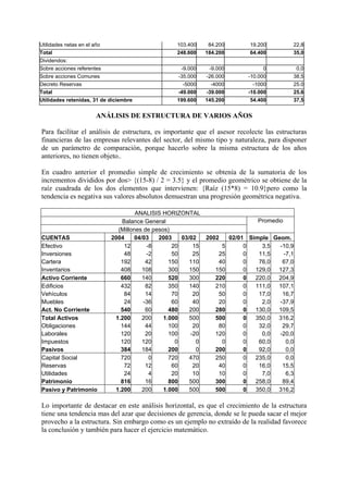 Utilidades netas en el año                         103.400    84.200       19.200         22,8
Total                                              248.600   184.200       64.400         35,0
Dividendos:
Sobre acciones referentes                           -9.000    -9.000            0          0,0
Sobre acciones Comunes                             -35.000   -26.000      -10.000         38,5
Decreto Reservas                                     -5000     -4000        -1000         25.0
Total                                              -49.000   -39.000      -10.000         25,6
Utilidades retenidas, 31 de diciembre              199.600   145.200       54.400         37,5


                        ANÁLISIS DE ESTRUCTURA DE VARIOS AÑOS

Para facilitar el análisis de estructura, es importante que el asesor recolecte las estructuras
financieras de las empresas relevantes del sector, del mismo tipo y naturaleza, para disponer
de un parámetro de comparación, porque hacerlo sobre la misma estructura de los años
anteriores, no tienen objeto..

En cuadro anterior el promedio simple de crecimiento se obtenía de la sumatoria de los
incrementos divididos por dos> {(15-8) / 2 = 3.5} y el promedio geométrico se obtiene de la
raíz cuadrada de los dos elementos que intervienen: {Raíz (15*8) = 10.9}pero como la
tendencia es negativa sus valores absolutos demuestran una progresión geométrica negativa.

                                      ANALISIS HORIZONTAL
                                Balance General                              Promedio
                               (Millones de pesos)
CUENTAS                      2004    04/03    2003    03/02  2002   02/01 Simple Geom.
Efectivo                         12       -8       20     15      5      0    3,5   -10,9
Inversiones                      48       -2       50     25     25      0   11,5     -7,1
Cartera                         192       42      150    110     40      0   76,0    67,0
Inventarios                     408     108       300    150    150      0  129,0 127,3
Activo Corriente                660     140       520    300    220      0  220,0 204,9
Edificios                       432       82      350    140    210      0  111,0 107,1
Vehículos                        84       14       70     20     50      0   17,0    16,7
Muebles                          24      -36       60     40     20      0    2,0   -37,9
Act. No Corriente               540       60      480    200    280      0  130,0 109,5
Total Activos                 1.200     200     1.000    500    500      0  350,0 316,2
Obligaciones                    144       44      100     20     80      0   32,0    29,7
Laborales                       120       20      100    -20    120      0    0,0   -20,0
Impuestos                       120     120         0      0      0      0   60,0      0,0
Pasivos                         384     184       200      0    200      0   92,0      0,0
Capital Social                  720        0      720    470    250      0  235,0      0,0
Reservas                         72       12       60     20     40      0   16,0    15,5
Utilidades                       24        4       20     10     10      0    7,0      6,3
Patrimonio                      816       16      800    500    300      0  258,0    89,4
Pasivo y Patrimonio           1.200     200     1.000    500    500      0  350,0 316,2

Lo importante de destacar en este análisis horizontal, es que el crecimiento de la estructura
tiene una tendencia mas del azar que decisiones de gerencia, donde se le pueda sacar el mejor
provecho a la estructura. Sin embargo como es un ejemplo no extraído de la realidad favorece
la conclusión y también para hacer el ejercicio matemático.
 
