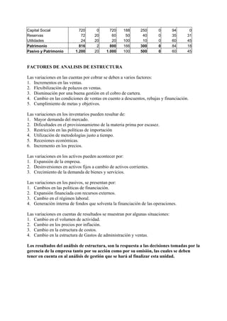 Capital Social              720      0       720    188      250       0        94    0
Reservas                     72     20        60     50       40       0        35   31
Utilidades                   24     20        20    100       10       0        60   45
Patrimonio                  816      2       800    166      300       0        84   18
Pasivo y Patrimonio       1.200     20     1.000    100      500       0        60   45



FACTORES DE ANALISIS DE ESTRUCTURA

Las variaciones en las cuentas por cobrar se deben a varios factores:
1. Incrementos en las ventas.
2. Flexibilización de polazos en ventas.
3. Disminución por una buena gestión en el cobro de cartera.
4. Cambio en las condiciones de ventas en cuento a descuentos, rebajas y financiación.
5. Cumplimiento de metas y objetivos.

Las variaciones en los inventarios pueden resultar de:
1. Mayor demanda del mercado.
2. Dificultades en el provisionamietno de la materia prima por escasez.
3. Restricción en las políticas de importación
4. Utilización de metodologías justo a tiempo.
5. Recesiones económicas.
6. Incremento en los precios.

Las variaciones en los activos pueden acontecer por:
1. Expansión de la empresa.
2. Desinversiones en activos fijos a cambio de activos corrientes.
3. Crecimiento de la demanda de bienes y servicios.

Las variaciones en los pasivos, se presentan por:
1. Cambios en las políticas de financiación.
2. Expansión financiada con recursos externos.
3. Cambio en el régimen laboral.
4. Generación interna de fondos que solventa la financiación de las operaciones.

Las variaciones en cuentas de resultados se muestran por algunas situaciones:
1. Cambio en el volumen de actividad.
2. Cambio en los precios por inflación.
3. Cambio en la estructura de costos.
4. Cambio en la estructura de Gastos de administración y ventas.

Los resultados del análisis de estructura, son la respuesta a las decisiones tomadas por la
gerencia de la empresa tanto por su acción como por su omisión, las cuales se deben
tener en cuenta en al análisis de gestión que se hará al finalizar esta unidad.
 