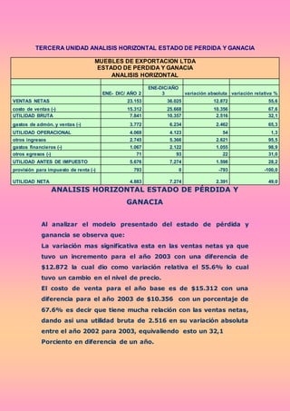 ANALISIS HORIZONTAL ESTADO DE PÉRDIDA Y
GANACIA
Al analizar el modelo presentado del estado de pérdida y
ganancia se observa que:
La variación mas significativa esta en las ventas netas ya que
tuvo un incremento para el año 2003 con una diferencia de
$12.872 la cual dio como variación relativa el 55.6% lo cual
tuvo un cambio en el nivel de precio.
El costo de venta para el año base es de $15.312 con una
diferencia para el año 2003 de $10.356 con un porcentaje de
67.6% es decir que tiene mucha relación con las ventas netas,
dando asi una utilidad bruta de 2.516 en su variación absoluta
entre el año 2002 para 2003, equivaliendo esto un 32,1
Porciento en diferencia de un año.
TERCERA UNIDAD ANALISIS HORIZONTAL ESTADO DE PERDIDA Y GANACIA
MUEBLES DE EXPORTACION LTDA
ESTADO DE PERDIDA Y GANACIA
ANALISIS HORIZONTAL
ENE- DIC/ AÑO 2
ENE-DIC/AÑO
3 variación absoluta variación relativa %
VENTAS NETAS 23.153 36.025 12.872 55,6
costo de ventas (-) 15.312 25.668 10.356 67,6
UTILIDAD BRUTA 7.841 10.357 2.516 32,1
gastos de admón. y ventas (-) 3.772 6.234 2.462 65,3
UTILIDAD OPERACIONAL 4.069 4.123 54 1,3
otros ingresos 2.745 5.366 2.621 95,5
gastos financieros (-) 1.067 2.122 1.055 98,9
otros egresos (-) 71 93 22 31,0
UTILIDAD ANTES DE IMPUESTO 5.676 7.274 1.598 28,2
provisión para impuesto de renta (-) 793 0 -793 -100,0
UTILIDAD NETA 4.883 7.274 2.391 49,0
 