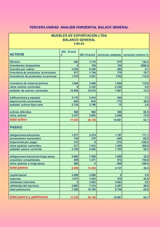 TERCERA UNIDAD ANALISIS HORIZONTAL BALACE GENERAL
MUEBLES DE EXPORTACION LTDA
BALANCE GENERAL
$ MILES
ACTIVOS
DIC. 31/año
2 DIC.31/año3 variación absoluta variación relativa %
Efectivo 495 1.170 675 136,4
Inversiones temporales 4 158 154 3850,0
Cuentas por cobrar 5.955 6.440 485 8,1
Inventario de productos terminados 977 1.756 779 79,7
Inventarios de productos en proceso 1.519 3.221 1702 112,0
inventario de materiasprimas 1.644 3.498 1.854 112,8
otros activos corrientes 0 2.332 2.332 0,0
subtotal de activos corrientes 10.594 18.575 7.981 75,3
edificaciones y equipos 3.170 3.414 244 7,7
depreciación acumulada -446 -618 -172 38,6
subtotal activos fijos neto 2.724 2.796 72 2,6
activos diferidos 580 960 380 65,5
otros activos 3.357 5.805 2.448 72,9
total activo 17.255 28.136 10.881 63,1
PASIVO
obligaciones bancarias 1.077 2.274 1.197 111,1
proveedores nacionales 734 279 -455 -62,0
imporrenta por pagar 372 0 -372 -100,0
otros pasivos corrientes 517 1.912 1.395 269,8
subtotal pasivo corriente 2.700 4.465 1.765 65,4
obligaciones bancarias largo plazo 5.600 7.500 1.900 33,9
cesantías consolidadas 499 1.471 972 194,8
otros pasivos a larga plazo 500 0 -500 -100,0
total pasivo 9.299 13.436 4.137 44,5
capital social 2.000 2.000 0 0,0
reservas 1.073 1.543 470 43,8
utilidades retenidas 0 3.883 3.883 0,0
utilidades del ejercicio 4.883 7.274 2.391 49,0
total patrimonio 7.956 14.700 6.744 84,8
total pasivo y patrimonio 17.255 28.136 10.881 63,1
 