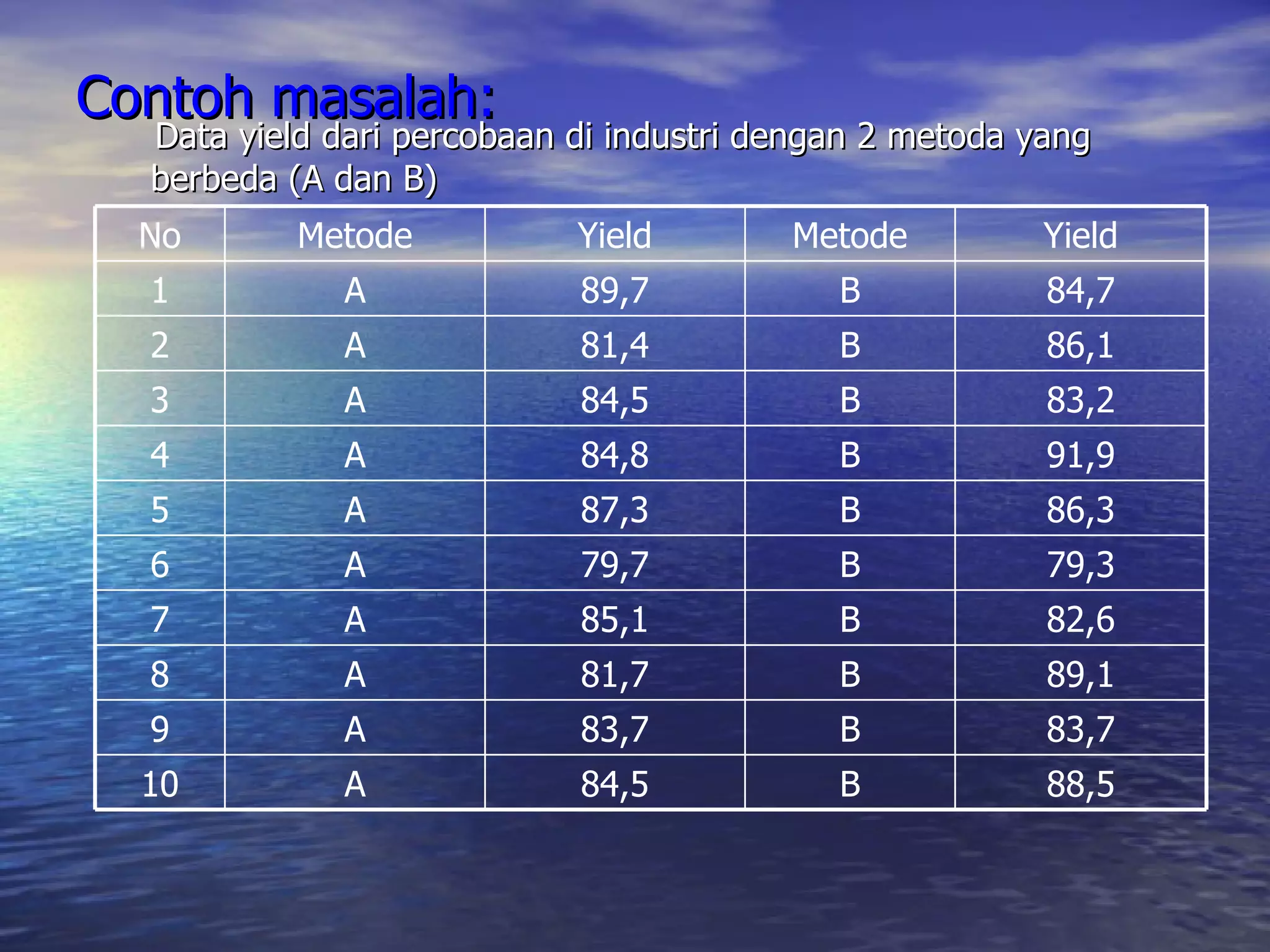 Contoh masalah: Data yield dari percobaan di industri dengan 2 metoda yang berbeda (A dan B) 88,5 B 84,5 A 10 83,7 B 83,7 A 9 89,1 B 81,7 A 8 82,6 B 85,1 A 7 79,3 B 79,7 A 6 86,3 B 87,3 A 5 91,9 B 84,8 A 4 83,2 B 84,5 A 3 86,1 B 81,4 A 2 84,7 B 89,7 A 1 Yield Metode Yield Metode No 