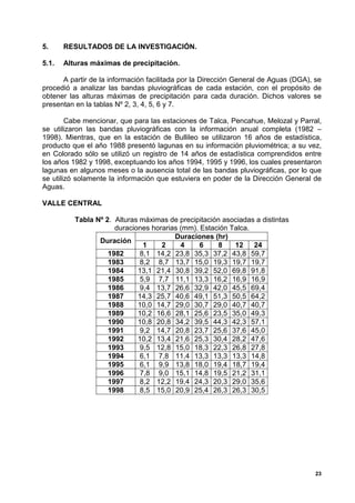 5.     RESULTADOS DE LA INVESTIGACIÓN.

5.1.   Alturas máximas de precipitación.

      A partir de la información facilitada por la Dirección General de Aguas (DGA), se
procedió a analizar las bandas pluviográficas de cada estación, con el propósito de
obtener las alturas máximas de precipitación para cada duración. Dichos valores se
presentan en la tablas Nº 2, 3, 4, 5, 6 y 7.

        Cabe mencionar, que para las estaciones de Talca, Pencahue, Melozal y Parral,
se utilizaron las bandas pluviográficas con la información anual completa (1982 –
1998). Mientras, que en la estación de Bullileo se utilizaron 16 años de estadística,
producto que el año 1988 presentó lagunas en su información pluviométrica; a su vez,
en Colorado sólo se utilizó un registro de 14 años de estadística comprendidos entre
los años 1982 y 1998, exceptuando los años 1994, 1995 y 1996, los cuales presentaron
lagunas en algunos meses o la ausencia total de las bandas pluviográficas, por lo que
se utilizó solamente la información que estuviera en poder de la Dirección General de
Aguas.

VALLE CENTRAL

          Tabla Nº 2. Alturas máximas de precipitación asociadas a distintas
                      duraciones horarias (mm). Estación Talca.
                                        Duraciones (hr)
                 Duración
                               1    2     4     6    8    12    24
                    1982      8,1 14,2 23,8 35,3 37,2 43,8 59,7
                    1983      8,2 8,7 13,7 15,0 19,3 19,7 19,7
                    1984     13,1 21,4 30,8 39,2 52,0 69,8 91,8
                    1985      5,9 7,7 11,1 13,3 16,2 16,9 16,9
                    1986      9,4 13,7 26,6 32,9 42,0 45,5 69,4
                    1987     14,3 25,7 40,6 49,1 51,3 50,5 64,2
                    1988     10,0 14,7 29,0 30,7 29,0 40,7 40,7
                    1989     10,2 16,6 28,1 25,6 23,5 35,0 49,3
                    1990     10,8 20,8 34,2 39,5 44,3 42,3 57,1
                    1991      9,2 14,7 20,8 23,7 25,6 37,6 45,0
                    1992     10,2 13,4 21,6 25,3 30,4 28,2 47,6
                    1993      9,5 12,8 15,0 18,3 22,3 26,8 27,8
                    1994      6,1 7,8 11,4 13,3 13,3 13,3 14,8
                    1995      6,1 9,9 13,8 18,0 19,4 18,7 19,4
                    1996      7,8 9,0 15,1 14,8 19,5 21,2 31,1
                    1997      8,2 12,2 19,4 24,3 20,3 29,0 35,6
                    1998      8,5 15,0 20,9 25,4 26,3 26,3 30,5




                                                                                     23
 