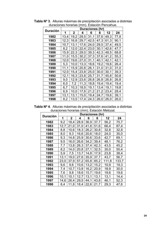 Tabla Nº 3. Alturas máximas de precipitación asociadas a distintas
         duraciones horarias (mm). Estación Pencahue.
                              Duraciones (hr)
       Duración
                     1   2     4     6     8    12    24
         1982      13,4 19,2 29,5 31,1 37,6 49,3 77,8
         1983      12,3 16,8 29,7 42,5 47,3 61,3 90,1
         1984      10,7 13,1 17,6 24,0 29,5 37,4 49,5
         1985       8,2 12,0 22,4 23,0 30,1 42,6 47,7
         1986      15,9 22,3 29,0 39,3 42,3 48,5 68,8
         1987      11,0 15,5 30,2 37,3 37,6 41,2 55,3
         1988      12,0 19,6 27,0 31,1 40,1 42,1 42,1
         1989       5,3 10,0 13,3 18,6 19,2 19,6 26,4
         1990      11,1 15,9 20,8 26,1 31,0 31,0 31,0
         1991      12,0 15,4 23,8 25,0 30,0 30,1 39,3
         1992      12,1 16,3 23,8 25,7 31,7 45,8 50,8
         1993       9,0 12,9 23,6 26,8 26,8 26,8 26,8
         1994       6,0 7,2 11,3 18,8 19,4 19,4 19,4
         1995       6,7 10,3 18,5 19,1 13,4 19,1 19,8
         1996       6,9 10,0 17,6 21,2 21,2 23,4 28,4
         1997      13,1 13,1 15,0 19,4 24,7 19,6 39,1
         1998       8,2 13,5 17,4 24,3 26,0 26,0 26,0

Tabla Nº 4. Alturas máximas de precipitación asociadas a distintas
           duraciones horarias (mm). Estación Melozal.
                               Duraciones (hr)
     Duración
                   1    2     4    6     8     12       24
       1982       9,2 18,4 28,9 36,9 37,7 56,2         75,7
       1983      12,7 21,0 31,0 41,8 51,6 66,4         87,4
       1984       8,8 10,6 18,3 26,2 30,8 32,8         32,8
       1985       8,0 9,3 16,6 20,6 18,0 24,0          35,0
       1986       9,3 14,8 25,9 30,6 33,6 42,7         69,1
       1987       9,5 16,0 26,6 34,2 39,4 48,1         76,2
       1988       7,7 13,8 26,3 37,4 42,3 43,5         45,2
       1989       8,2 14,0 20,8 27,1 32,5 30,0         50,4
       1990       5,9 7,5 13,7 14,8 17,9 23,8          38,4
       1991      13,1 19,0 27,6 35,9 37,7 43,7         56,7
       1992      23,0 37,9 57,2 65,8 85,2 111,8 133,7
       1993       9,6 9,6 10,6 13,2 15,2 10,9          19,3
       1994       7,4 10,7 13,8 16,2 20,9 18,9         30,0
       1995       7,6 9,8 18,6 15,7 19,6 19,6          19,6
       1996      10,1 10,1 12,7 13,1 13,1 13,1         14,4
       1997      14,6 26,4 29,5 44,1 43,8 46,1         52,3
       1998       8,4 11,8 18,4 22,6 21,7 29,3         47,6




                                                                     24
 