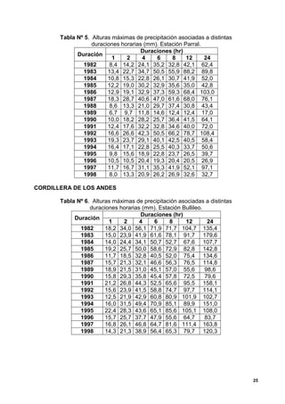 Tabla Nº 5. Alturas máximas de precipitación asociadas a distintas
                   duraciones horarias (mm). Estación Parral.
                                      Duraciones (hr)
             Duración
                           1    2     4    6      8    12     24
               1982       8,4 14,2 24,1 35,2 32,8 42,1 62,4
               1983      13,4 22,7 34,7 50,5 55,9 88,2 89,8
               1984      10,8 15,3 22,8 26,1 30,7 41,9 52,0
               1985      12,2 19,0 30,2 32,9 35,6 35,0 42,8
               1986      12,9 19,1 32,9 37,3 59,3 68,4 103,0
               1987      18,3 28,7 40,6 47,0 61,6 68,0 76,1
               1988       8,6 13,3 21,0 29,7 37,4 30,8 43,4
               1989       6,7 9,7 11,8 14,6 12,4 12,4 17,0
               1990      10,0 18,2 28,2 25,7 36,4 41,5 64,1
               1991      12,4 17,6 32,2 32,8 34,6 40,0 72,0
               1992      16,6 26,6 42,3 50,5 66,2 78,7 108,4
               1993      19,3 23,7 29,1 40,1 42,5 40,5 58,4
               1994      16,4 17,1 22,8 25,5 40,3 33,7 50,6
               1995       9,8 15,6 18,9 22,8 23,7 26,5 39,7
               1996      10,5 10,5 20,4 19,3 20,4 20,5 26,9
               1997      11,7 16,7 31,1 35,3 41,9 52,1 97,1
               1998       8,0 13,3 20,9 26,2 26,9 32,6 32,7

CORDILLERA DE LOS ANDES

       Tabla Nº 6. Alturas máximas de precipitación asociadas a distintas
                  duraciones horarias (mm). Estación Bullileo.
                                     Duraciones (hr)
            Duración
                         1     2     4   6      8     12        24
              1982      18,2 34,0 56,1 71,9 71,7 104,7 135,4
              1983      15,0 23,9 41,9 61,6 78,1 91,7 179,6
              1984      14,0 24,4 34,1 50,7 52,7 67,6 107,7
              1985      19,2 25,7 50,0 58,6 72,9 82,8 142,8
              1986      11,7 18,5 32,8 40,5 52,0 75,4 134,6
              1987      15,7 21,3 32,1 46,6 56,3 76,5 114,8
              1989      18,9 21,5 31,0 45,1 57,0 55,6          98,6
              1990      15,8 29,3 35,8 45,4 57,8 72,5          79,6
              1991      21,2 26,8 44,3 52,5 65,6 95,5 158,1
              1992      15,6 23,9 41,5 58,8 74,7 97,7 114,1
              1993      12,5 21,9 42,9 60,8 80,9 101,9 102,7
              1994      16,0 31,5 49,4 70,9 85,1 89,9 151,0
              1995      22,4 28,3 43,6 65,1 85,6 105,1 108,0
              1996      15,7 25,7 37,7 47,9 55,6 64,7          83,7
              1997      16,8 26,1 46,8 64,7 81,6 111,4 163,8
              1998      14,3 21,3 38,9 56,4 65,3 79,7 120,3




                                                                            25
 