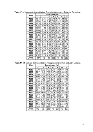 Tabla Nº 9. Valores de Intensidad de Precipitación (mm/hr). Estación Pencahue.
                                            Duraciones (hr)
                Años
                              1       2       4       6      8      12     24
                 1982       13,40    9,75    7,38    5,18   4,70   4,11   3,24
                 1983       12,30    8,40    7,43    7,08   5,91   5,11   3,75
                 1984       10,70    6,55    4,40    4,00   3,69   3,12   2,06
                 1985       8,20     6,00    5,60    3,83   3,76   3,55   1,99
                 1986       15,90   11,15    7,25    6,55   5,29   4,04   2,87
                 1987       11,00    7,75    7,55    6,22   4,70   3,43   2,30
                 1988       12,00    9,80    6,75    5,18   5,01   3,51   1,75
                 1989       5,30     5,00    3,33    3,10   2,40   1,63   1,10
                 1990       11,10    7,95    5,20    4,35   3,88   2,58   1,29
                 1991       12,00    7,70    5,95    4,17   3,75   2,51   1,64
                 1992       12,10    8,15    5,95    4,28   3,96   3,82   2,12
                 1993       9,00     6,45    5,90    4,47   3,35   2,23   1,12
                 1994       6,00     3,60    2,83    3,13   2,43   1,62   0,81
                 1995       6,70     5,15    4,63    3,18   1,68   1,59   0,83
                 1996       6,90     5,00    4,40    3,53   2,65   1,95   1,18
                 1997       13,10    6,55    3,75    3,23   3,09   1,63   1,63
                 1998       8,20     6,75    4,35    4,05   3,25   2,17   1,08
                 Media      10,23    7,16     5,45   4,44   3,73   2,86   1,81
               Desv. Stnd   2,97     1,97     1,50   1,22   1,13   1,07   0,85


Tabla Nº 10. Valores de Intensidad de Precipitación (mm/hr). Estación Melozal.
                Años                Duraciones (hr)
                           1     2     4    6     8   12 24
                1982 9,20 9,20 7,23 6,15 4,71 4,68 3,15
                1983 12,7 10,5 7,75 6,97 6,45 5,53 3,64
                1984 8,80 5,30 4,58 4,37 3,85 2,73 1,37
                1985 8,00 4,65 4,15 3,43 2,25 2,00 1,46
                1986 9,30 7,40 6,48 5,10 4,20 3,56 2,88
                1987 9,50 8,00 6,65 5,70 4,93 4,01 3,18
                1988 7,70 6,90 6,57 6,23 5,29 3,63 1,88
                1989 8,20 7,00 5,2 4,52 4,06 2,50 2,10
                1990 5,90 3,75 3,42 2,47 2,24 1,98 1,60
                1991 13,1 9,50 6,90 5,98 4,71 3,64 2,36
                1992 23,0 18,95 14,3 10,9 10,6 9,32 5,57
                1993 9,60 4,80 2,65 2,20 1,90 0,91 0,80
                1994 7,40 5,35 3,45 2,70 2,61 1,58 1,25
                1995 7,60 4,90 4,65 2,62 2,45 1,63 0,82
                1996 10,1 5,05 3,18 2,18 1,64 1,09 0,60
                1997 14,6 13,20 7,38 7,35 5,48 3,84 2,18
                1998 8,40 5,90 4,60 3,77 2,71 2,44 1,98
                 Media      10,18   7,67     5,83    4,86   4,13   3,24   2,17
               Desv. Stnd   3,98    3,83     2,73    2,33   2,21   2,02   1,25




                                                                                 27
 
