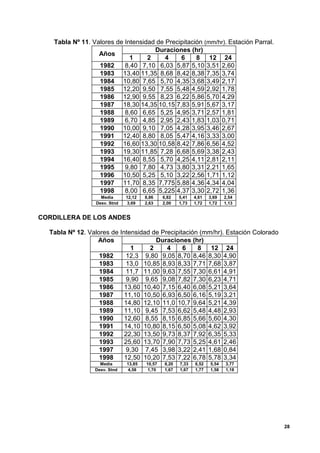 Tabla Nº 11. Valores de Intensidad de Precipitación (mm/hr). Estación Parral.
                                     Duraciones (hr)
                  Años
                             1     2     4    6     8 12 24
                  1982     8,40 7,10 6,03 5,87 5,10 3,51 2,60
                  1983 13,40 11,35 8,68 8,42 8,38 7,35 3,74
                  1984 10,80 7,65 5,70 4,35 3,68 3,49 2,17
                  1985 12,20 9,50 7,55 5,48 4,59 2,92 1,78
                  1986 12,90 9,55 8,23 6,22 5,86 5,70 4,29
                  1987 18,30 14,35 10,15 7,83 5,91 5,67 3,17
                  1988     8,60 6,65 5,25 4,95 3,71 2,57 1,81
                  1989     6,70 4,85 2,95 2,43 1,83 1,03 0,71
                  1990 10,00 9,10 7,05 4,28 3,95 3,46 2,67
                  1991 12,40 8,80 8,05 5,47 4,16 3,33 3,00
                  1992 16,60 13,30 10,58 8,42 7,86 6,56 4,52
                  1993 19,30 11,85 7,28 6,68 5,69 3,38 2,43
                  1994 16,40 8,55 5,70 4,25 4,11 2,81 2,11
                  1995     9,80 7,80 4,73 3,80 3,31 2,21 1,65
                  1996 10,50 5,25 5,10 3,22 2,56 1,71 1,12
                  1997 11,70 8,35 7,775 5,88 4,36 4,34 4,04
                  1998     8,00 6,65 5,225 4,37 3,30 2,72 1,36
                   Media      12,12   8,86    6,82   5,41   4,61   3,69   2,54
                 Desv. Stnd   3,69    2,63    2,00   1,73   1,72   1,72   1,13


CORDILLERA DE LOS ANDES

  Tabla Nº 12. Valores de Intensidad de Precipitación (mm/hr). Estación Colorado
                  Años                Duraciones (hr)
                              1     2     4     6    8   12 24
                   1982     12,3 9,80 9,05 8,70 8,46 8,30 4,90
                   1983     13,0 10,85 8,93 8,33 7,71 7,68 3,87
                   1984     11,7 11,00 9,63 7,55 7,30 6,61 4,91
                   1985     9,90 9,65 9,08 7,82 7,30 6,23 4,71
                   1986     13,60 10,40 7,15 6,40 6,08 5,21 3,64
                   1987     11,10 10,50 6,93 6,50 6,16 5,19 3,21
                   1988     14,80 12,10 11,0 10,7 9,64 5,21 4,39
                   1989     11,10 9,45 7,53 6,62 5,48 4,48 2,93
                   1990     12,60 8,55 8,15 6,85 5,66 5,60 4,30
                   1991     14,10 10,80 8,15 6,50 5,08 4,62 3,92
                   1992     22,30 13,50 9,73 8,37 7,92 6,35 5,33
                   1993     25,60 13,70 7,90 7,73 5,25 4,61 2,46
                   1997     9,30 7,45 3,98 3,22 2,41 1,68 0,84
                   1998     12,50 10,20 7,53 7,22 6,78 5,78 3,34
                   Media      13,85   10,57   8,20   7,33   6,52   5,54   3,77
                 Desv. Stnd   4,58     1,70   1,67   1,67   1,77   1,58   1,18




                                                                                   28
 
