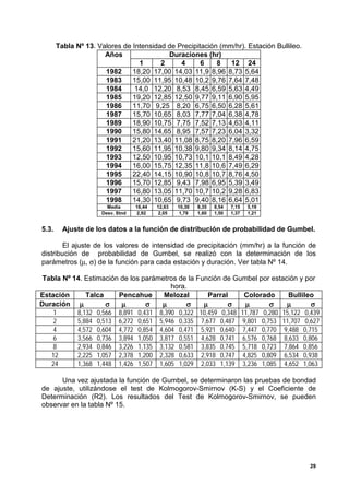 Tabla Nº 13. Valores de Intensidad de Precipitación (mm/hr). Estación Bullileo.
                      Años                Duraciones (hr)
                                 1      2     4      6    8   12 24
                      1982     18,20 17,00 14,03 11,9 8,96 8,73 5,64
                      1983     15,00 11,95 10,48 10,2 9,76 7,64 7,48
                      1984      14,0 12,20 8,53 8,45 6,59 5,63 4,49
                      1985     19,20 12,85 12,50 9,77 9,11 6,90 5,95
                      1986     11,70 9,25 8,20 6,75 6,50 6,28 5,61
                      1987     15,70 10,65 8,03 7,77 7,04 6,38 4,78
                      1989     18,90 10,75 7,75 7,52 7,13 4,63 4,11
                      1990     15,80 14,65 8,95 7,57 7,23 6,04 3,32
                      1991     21,20 13,40 11,08 8,75 8,20 7,96 6,59
                      1992     15,60 11,95 10,38 9,80 9,34 8,14 4,75
                      1993     12,50 10,95 10,73 10,1 10,1 8,49 4,28
                      1994     16,00 15,75 12,35 11,8 10,6 7,49 6,29
                      1995     22,40 14,15 10,90 10,8 10,7 8,76 4,50
                      1996     15,70 12,85 9,43 7,98 6,95 5,39 3,49
                      1997     16,80 13,05 11,70 10,7 10,2 9,28 6,83
                      1998     14,30 10,65 9,73 9,40 8,16 6,64 5,01
                       Media      16,44   12,63   10,30   9,35   8,54   7,15   5,19
                     Desv. Stnd   2,92     2,05    1,79   1,60   1,50   1,37   1,21


5.3.     Ajuste de los datos a la función de distribución de probabilidad de Gumbel.

        El ajuste de los valores de intensidad de precipitación (mm/hr) a la función de
distribución de probabilidad de Gumbel, se realizó con la determinación de los
parámetros (µ, σ) de la función para cada estación y duración. Ver tabla Nº 14.

 Tabla Nº 14. Estimación de los parámetros de la Función de Gumbel por estación y por
                                        hora.
Estación      Talca     Pencahue      Melozal       Parral    Colorado      Bullileo
Duración µ          σ    µ       σ   µ       σ     µ      σ    µ      σ     µ      σ
    1      8,132 0,566 8,891 0,431 8,390 0,322 10,459 0,348 11,787 0,280 15,122 0,439
    2      5,884 0,513 6,272 0,651 5,946 0,335 7,677 0,487 9,801 0,753 11,707 0,627
    4      4,572 0,604 4,772 0,854 4,604 0,471 5,921 0,640 7,447 0,770 9,488 0,715
    6      3,566 0,736 3,894 1,050 3,817 0,551 4,628 0,741 6,576 0,768 8,633 0,806
    8      2,934 0,846 3,226 1,135 3,132 0,581 3,835 0,745 5,718 0,723 7,864 0,856
   12      2,225 1,057 2,378 1,200 2,328 0,633 2,918 0,747 4,825 0,809 6,534 0,938
   24      1,368 1,448 1,426 1,507 1,605 1,029 2,033 1,139 3,236 1,085 4,652 1,063

      Una vez ajustada la función de Gumbel, se determinaron las pruebas de bondad
de ajuste, utilizándose el test de Kolmogorov-Smirnov (K-S) y el Coeficiente de
Determinación (R2). Los resultados del Test de Kolmogorov-Smirnov, se pueden
observar en la tabla Nº 15.




                                                                                         29
 