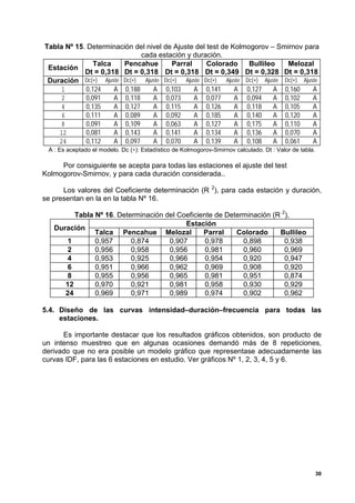 Tabla Nº 15. Determinación del nivel de Ajuste del test de Kolmogorov – Smirnov para
                             cada estación y duración.
               Talca   Pencahue        Parral      Colorado     Bullileo    Melozal
 Estación
            Dt = 0,318 Dt = 0,318 Dt = 0,318 Dt = 0,349 Dt = 0,328 Dt = 0,318
 Duración Dc(∗) Ajuste Dc(∗) Ajuste Dc(∗) Ajuste Dc(∗) Ajuste Dc(∗) Ajuste Dc(∗) Ajuste
     1      0,124    A 0,188     A 0,103      A 0,141       A 0,127     A 0,160      A
     2      0,091    A 0,118     A 0,073      A 0,077       A 0,094     A 0,102      A
     4      0,135    A 0,127     A 0,115      A 0,126       A 0,118     A 0,105      A
     6      0,111    A 0,089     A 0,092      A 0,185       A 0,140     A 0,120      A
     8      0,091    A 0,109     A 0,063      A 0,127       A 0,175     A 0,110      A
    12      0,081    A 0,143     A 0,141      A 0,134       A 0,136     A 0,070      A
    24      0,112    A 0,097     A 0,070      A 0,139       A 0,108     A 0,061      A
 A : Es aceptado el modelo. Dc (∗): Estadístico de Kolmogorov-Smirnov calculado. Dt : Valor de tabla.

     Por consiguiente se acepta para todas las estaciones el ajuste del test
Kolmogorov-Smirnov, y para cada duración considerada..

      Los valores del Coeficiente determinación (R 2), para cada estación y duración,
se presentan en la en la tabla Nº 16.

         Tabla Nº 16. Determinación del Coeficiente de Determinación (R 2),
                                          Estación
   Duración
               Talca Pencahue Melozal           Parral    Colorado     Bullileo
      1        0,957      0,874      0,907       0,978      0,898        0,938
      2        0,956      0,958      0,956       0,981      0,960        0,969
      4        0,953      0,925      0,966       0,954      0,920        0,947
      6        0,951      0,966      0,962       0,969      0,908        0,920
      8        0,955      0,956      0,965       0,981      0,951        0,874
      12       0,970      0,921      0,981       0,958      0,930        0,929
      24       0,969      0,971      0,989       0,974      0,902        0,962

5.4. Diseño de las curvas intensidad–duración–frecuencia para todas las
     estaciones.

      Es importante destacar que los resultados gráficos obtenidos, son producto de
un intenso muestreo que en algunas ocasiones demandó más de 8 repeticiones,
derivado que no era posible un modelo gráfico que representase adecuadamente las
curvas IDF, para las 6 estaciones en estudio. Ver gráficos Nº 1, 2, 3, 4, 5 y 6.




                                                                                                        30
 
