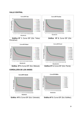 VALLE CENTRAL

                                                                              Curvas IDF Talca                                                                                       Curvas IDF Pencahue
                                       18
                                                                                                                                                          18
                                                                                                            T= 5 años
                                       16                                                                                                                 16                                                          T= 5 años
               Int. Precip. (mm/hr))




                                                                                                            T= 10 años




                                                                                                                                  Int. Precip. (mm/hr))
                                       14                                                                                                                 14
                                                                                                                                                                                                                      T= 10 años
                                                                                                            T= 20 años                                                                                                T= 20 años
                                       12                                                                                                                 12
                                                                                                            T= 30 años                                                                                                T= 30 años
                                       10                                                                                                                 10
                                                                                                            T= 40 años                                                                                                T= 40 años
                                        8                                                                                                                     8
                                                                                                            T= 50 años                                                                                                T= 50 años
                                        6                                                                                                                     6
                                                                                                            T= 60 años                                                                                                T= 60 años
                                        4                                                                   T= 75 años
                                                                                                                                                              4
                                                                                                                                                                                                                      T= 75 años
                                        2                                                                   T= 100 años
                                                                                                                                                              2
                                                                                                                                                                                                                      T= 100 años
                                        0                                                                                                                     0
                                                    0 2 4 6 8 10 12 14 16 18 20 22 24 26                                                                          0    2   4   6    8 10 12 14 16 18 20 22 24 26
                                                                                                                                                                                      Duración (hr)
                                                                              Duración (hr)

   Gráfico Nº 1. Curva IDF (Est. Talca).                                                                                                                                   Gráfico Nº 2. Curva IDF (Est.
Pencahue).

                                                                            Curvas IDF Melozal                                                                                            Curvas IDF Parral

                         24                                                                                                                                   24
                         22                                                                                T= 5 años
                                                                                                                                                              22                                                             T= 5 años
                         20                                                                                                                                   20
 Int. Precip. (mm/hr))




                                                                                                           T= 10 años                                                                                                        T= 10 años
                                                                                                                                       Int. Precip. (mm/hr)




                         18                                                                                                                                   18
                                                                                                           T= 20 años                                                                                                        T= 20 años
                         16                                                                                                                                   16
                         14                                                                                T= 30 años                                         14                                                             T= 30 años
                         12                                                                                T= 40 años                                         12                                                             T= 40 años
                         10                                                                                T= 50 años                                         10                                                             T= 50 años
                          8                                                                                                                                    8
                                                                                                           T= 60 años                                                                                                        T= 60 años
                          6                                                                                                                                    6
                          4                                                                                T= 75 años                                                                                                        T= 75 años
                                                                                                                                                               4
                          2                                                                                T= 100 años                                                                                                       T= 100 años
                          0
                                                                                                                                                               2
                                                                                                                                                               0
                                       0 2 4 6 8 10 12 14 16 18 20 22 24 26
                                                                                                                                                                      0 2 4 6 8 10 12 14 16 18 20 22 24 26
                                                                            Duración (hr)
                                                                                                                                                                                        Duración (hr)

                             Gráfico Nº 3. Curva IDF (Est. Melozal).                                                                                          Gráfico Nº 4. Curva IDF (Est. Parral).

CORDILLERA DE LOS ANDES


                                                                          Curvas IDF Colorado                                                                                  Curvas IDF Bullileo
                                                                                                                                                 28
                                                               30                                                                                26                                                            T= 5 años
                                                               28                                                                                24                                                            T= 10 años
                                                                                                                          Int. Precip. (mm/hr)




                                                               26                                          T= 5 años                             22
                                                               24                                                                                20                                                            T= 20 años
                                        Int. Precip. (mm/hr)




                                                               22                                          T= 10 años                            18                                                            T= 30 años
                                                               20                                          T= 20 años                            16                                                            T= 40 años
                                                               18                                          T= 30 años                            14
                                                               16                                                                                12                                                            T= 50 años
                                                               14                                          T= 40 años                            10                                                            T= 60 años
                                                               12                                          T= 50 años                             8                                                            T= 75 años
                                                               10                                          T= 60 años                             6
                                                                8                                                                                 4                                                            T= 100 años
                                                                6                                          T= 75 años                             2
                                                                4                                          T= 100 años                            0
                                                                2                                                                                             0 2 4 6 8 10 12 14 16 18 20 22 24 26
                                                                0
                                                                    0 2 4 6 8 10 12 14 16 18 20 22 24 26                                                                           Duración (hr)
                                                                                Duración (hr)

          Gráfico Nº 5. Curva IDF (Est. Colorado).                                                                                                        Gráfico Nº 5. Curva IDF (Est. Bullileo).




                                                                                                                                                                                                                                  31
 