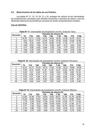 5.5.   Determinación de las tablas de uso Práctico.

       Las tablas Nº 17, 18, 19, 20, 21 y 22, entregan las valores de las intensidades
de precipitaciones calculadas para distintas duraciones y períodos de retorno, para las
diferentes estaciones pluviométricas cercanas de similar comportamiento climático.

VALLE CENTRAL


        Tabla Nº 17. Intensidades de precipitación (mm/hr). Estación Talca.
                                   Períodos de retorno (T)
 Duración
            T5     T10      T20     T30    T40       T 50    T60     T75    T100
     1    10,78 12,11 13,38 14,12 14,63 15,03 15,36 15,75 16,27
     2      8,81 10,27 11,67 12,48 13,05 13,49 13,85 14,28 14,85
     4      7,06 8,30       9,49 10,18 10,66 11,04 11,34 11,71 12,19
     6      5,60 6,62       7,60    8,16     8,56    8,87    9,12    9,42   9,81
     8      4,71 5,60       6,45    6,94     7,28    7,55    7,77    8,03   8,37
    12      3,64 4,35       5,04    5,43     5,70    5,92    6,09    6,30   6,58
    24      2,40 2,92       3,42    3,70     3,91    4,06    4,19    4,34   4,54



       Tabla Nº 18. Intensidades de precipitación (mm/hr). Estación Pencahue
                                   Períodos de retorno (T)
 Duración
             T5    T10      T20    T30      T40     T 50    T60      T75   T100
     1      12,37 14,11 15,78 16,74 17,42 17,94 18,37 18,89 19,56
     2       8,58 9,73 10,84 11,47 11,92 12,27 12,55 12,90 13,34
     4       6,53 7,41       8,25   8,74     9,08   9,34     9,56    9,82 10,16
     6       5,32 6,04       6,72   7,12     7,40   7,61     7,79    8,00   8,28
     8       4,55 5,21       5,84   6,21     6,47   6,66     6,83    7,03   7,28
    12       3,63 4,25       4,85   5,20     5,44   5,63     5,78    5,97   6,21
    24       2,42 2,92       3,40   3,67     3,87   4,02     4,14    4,29   4,48



       Tabla Nº 19. Intensidades de precipitación (mm/hr). Estación Melozal
                                  Períodos de retorno (T)
 Duración
            T5    T10       T20    T30      T40     T 50    T60     T75   T100
     1    13,05 15,38 17,61 18,90 19,81 20,51 21,08 21,78 22,68
     2    10,42 12,66 14,81 16,04 16,91 17,58 18,13 18,80 19,67
     4      7,79    9,39 10,92 11,80 12,42 12,90 13,29 13,77 14,38
     6      6,54    7,90     9,21   9,96 10,49 10,90 11,24 11,64 12,17
     8      5,71    7,00     8,24   8,95     9,46 9,84 10,16 10,55 11,05
    12      4,70    5,88     7,02   7,67     8,13 8,49      8,78    9,13    9,59
    24      3,06    3,79     4,49   4,89     5,18 5,40      5,58    5,79    6,08




                                                                                     32
 