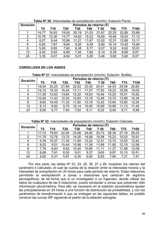 Tabla Nº 20. Intensidades de precipitación (mm/hr). Estación Parral
 Duración                          Períodos de retorno (T)
            T5     T10      T20     T30      T40    T 50     T60    T75       T100
     1    14,77 16,93 19,00 20,19 21,03 21,67 22,20 22,85                     23,68
     2    10,76 12,30 13,77 14,62 15,22 15,69 16,06 16,52                     17,12
     4     8,27    9,44 10,56 11,21 11,67 12,02 12,31 12,66                   13,11
     6     6,65    7,67      8,64   9,20     9,59    9,90 10,14 10,45         10,84
     8     5,85    6,85      7,82   8,38     8,77    9,07    9,32    9,62     10,01
    12     4,93    5,93      6,89   7,45     7,84    8,14    8,39    8,69      9,07
    24     3,35    4,01      4,64   5,01     5,26    5,46    5,62    5,82      6,07


CORDILLERA DE LOS ANDES

        Tabla Nº 21. Intensidades de precipitación (mm/hr). Estación Bullileo
                                   Períodos de retorno (T)
 Duración
             T5     T10      T20    T30      T40     T 50    T60     T75      T100
     1     18,54 20,25 21,89 22,83 23,50 24,01 24,43 24,94 25,60
     2     14,10 15,30 16,45 17,11 17,57 17,93 18,23 18,59 19,05
     4     11,59 12,63 13,64 14,22 14,63 14,94 15,20 15,51 15,92
     6     10,49 11,43 12,32 12,83 13,19 13,48 13,70 13,98 14,34
     8      9,62 10,49 11,33 11,82 12,16 12,42 12,64 12,90 13,24
    12      8,13     8,93    9,70 10,14 10,45 10,69 10,89 11,13 11,44
    24      6,06     6,77    7,45    7,83     8,11   8,32    8,49    8,71     8,98


       Tabla Nº 22. Intensidades de precipitación (mm/hr). Estación Colorado
                                   Períodos de retorno (T)
 Duración
             T5    T10      T20     T30      T40    T 50     T60     T75    T100
     1     17,15 19,83 22,40 23,88 24,92 25,73 26,39 27,19 28,23
     2     11,79 12,79 13,75 14,30 14,68 14,98 15,23 15,53 15,91
     4      9,39 10,37 11,30 11,84 12,22 12,51 12,75 13,05 13,42
     6      8,53     9,51 10,44 10,98 11,36 11,66 11,90 12,19 12,56
     8      7,79     8,83    9,83 10,40 10,80 11,11 11,37 11,68 12,08
    12      6,68     7,61    8,50   9,01     9,37   9,65     9,87 10,15 10,51
    24      4,62     5,31    5,97   6,35     6,62   6,83     7,00    7,21    7,47

       Por otra parte, las tablas Nº 23, 24, 25, 26, 27 y 28, muestran los valores del
parámetro k calculado, el cual da cuenta de la relación entre la intensidad horaria y la
intensidad de precipitación en 24 horas para cada período de retorno. Estas relaciones
permitirán la extrapolación a zonas o estaciones que carezcan de registros
pluviográficos, de tal forma que si un investigador o un ingeniero, decide utilizar los
datos de cualquiera de las 6 estaciones, pueda extrapolar a zonas que presentan sólo
información pluviométrica. Para ello, es necesario en la estación pluviométrica ajustar
las precipitaciones en 24 horas a una función de distribución de probabilidad, y con los
parámetros de transformación k que se entregan en las siguientes tablas, es posible
construir las curvas IDF siguiendo el patrón de la estación escogida.



                                                                                      33
 