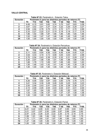 VALLE CENTRAL

                   Tabla Nº 23. Parámetro k . Estación Talca.
  Duración        Parámetro k para los distintos períodos de retorno (T)
              T5    T10     T20    T30    T40     T 50     T60  T75    T100
      1       4,49 4,15     3,91 3,82 3,74 3,70           3,67 3,63      3,58
      2       3,67 3,52     3,41 3,37 3,34 3,32           3,30 3,29      3,27
      4       2,94 2,84     2,78 2,75 2,73 2,72           2,71 2,70      2,69
      6       2,33 2,27     2,22 2,21 2,19 2,18            2,18 2,17     2,16
      8       1,96 1,92     1,88 1,87 1,86 1,86            1,85 1,85     1,84
     12       1,52 1,49     1,47 1,47 1,46 1,46            1,45 1,45     1,45
     24       1,00 1,00     1,00 1,00 1,00 1,00            1,00 1,00     1,00


                  Tabla Nº 24. Parámetro k. Estación Pencahue.
  Duración         Parámetro k para los distintos períodos de retorno (T)
              T5     T10     T20    T30     T40    T 50   T60    T75    T100
      1       5,11 4,83      4,64 4,56 4,50 4,46          4,44 4,40       4,37
      2       3,54 3,33      3,19 3,13 3,08 3,05          3,03 3,01       2,98
      4       2,70 2,54      2,43 2,38 2,35 2,32          2,31 2,29       2,27
      6       2,20 2,07      1,98 1,94 1,91 1,89          1,88 1,86       1,85
      8       1,88 1,78      1,72 1,69 1,67 1,66          1,65 1,64       1,63
     12       1,50 1,46      1,43 1,42 1,41 1,40          1,40 1,39       1,39
     24       1,00 1,00      1,00 1,00 1,00 1,00          1,00 1,00       1,00


                  Tabla Nº 25. Parámetro k. Estación Melozal.
  Duración        Parámetro k para los distintos períodos de retorno (T)
              T5    T10     T20    T30    T40     T 50   T60    T75    T100
      1       4,26 4,06     3,92 3,87 3,82 3,80          3,78 3,76       3,73
      2       3,41 3,34     3,30 3,28 3,26 3,26          3,25 3,25       3,23
      4       2,55 2,48     2,43 2,41 2,40 2,39          2,38 2,38       2,37
      6       2,14 2,09     2,05 2,04 2,03 2,02          2,01 2,01       2,00
      8       1,87 1,85     1,84 1,83 1,83 1,82          1,82 1,82       1,82
     12       1,53 1,55     1,56 1,57 1,57 1,57          1,57 1,58       1,58
     24       1,00 1,00     1,00 1,00 1,00 1,00          1,00 1,00       1,00


                     Tabla Nº 26. Parámetro k. Estación Parral.
  Duración          Parámetro k para los distintos períodos de retorno (T)
              T5      T10     T20    T30    T40     T 50    T60   T75    T100
      1      4,41    4,22   4,09 4,03 4,00 3,97           3,95 3,93      3,90
      2      3,21    3,07   2,97 2,92 2,89 2,87           2,86 2,84      2,82
      4      2,47    2,35   2,28 2,24 2,22 2,20           2,19 2,18      2,16
      6      1,99    1,91   1,86 1,84 1,82 1,81           1,80 1,80      1,79
      8      1,75    1,71   1,69 1,67 1,67 1,66           1,66 1,65      1,65
     12      1,47    1,48   1,49 1,49 1,49 1,49           1,49 1,49      1,49
     24      1,00    1,00   1,00 1,00 1,00 1,00           1,00 1,00      1,00


                                                                                 34
 