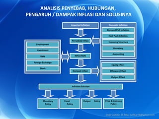 ANALISIS PENYEBAB, HUBUNGAN,  PENGARUH / DAMPAK INFLASI DAN SOLUSINYA Dody Zulfikar SE MM, zulfikar76@yahoo.com Equity Effect Efficiency Effect Output Effect Rate Investment Employment Stock Foreign Exchange Inflation Solution Price & Indexing Policy Monetary Policy Fiscal  Policy Output  Policy Penyebab Inflasi INFLATION Dampak Inflasi Domestic Inflation Economy Structure Cost Push Inflation Demand Pull Inflation Accounting Monetary Imported Inflation 