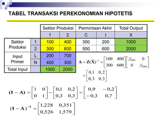 Analisis input output | PPTX