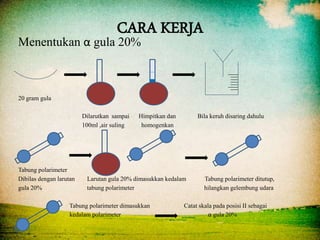 CARA KERJA
20 gram gula
Dilarutkan sampai Himpitkan dan Bila keruh disaring dahulu
100ml ,air suling homogenkan
Tabung polarimeter
Dibilas dengan larutan Larutan gula 20% dimasukkan kedalam Tabung polarimeter ditutup,
gula 20% tabung polarimeter hilangkan gelembung udara
Tabung polarimeter dimasukkan Catat skala pada posisi II sebagai
kedalam polarimeter α gula 20%
Menentukan α gula 20%
 
