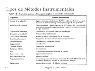 Tipos de Métodos Instrumentales
Ing. Jorge S. Lezama Bueno13
 
