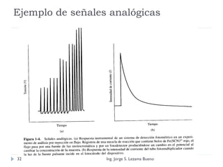 Ejemplo de señales analógicas
Ing. Jorge S. Lezama Bueno32
 