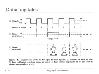 Datos digitales
Ing. Jorge S. Lezama Bueno36
 