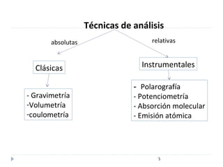5
Técnicas de análisis
Clásicas
- Gravimetría
-Volumetría
-coulometría
relativas
- Polarografía
- Potenciometría
- Absorción molecular
- Emisión atómica
Instrumentales
absolutas
 