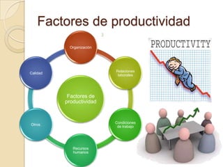 Factores de productividad
3

Organización

Relaciones
laborales

Calidad

Factores de
productividad

Condiciones
de trabajo

Otros.

Recursos
humanos

 