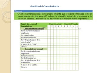 Gestión del Conocimiento
Responda

• ¿Cómo la empresa accede tanto al conocimiento que considera estratégico como al
conocimiento de tipo general? Indique la situación actual de la empresa y la
situación deseada. Evalúe de 1 a 5 de acuerdo a su menor o mayor importancia.
Fuente de Acceso al
Conocimiento
Menor
Conocimiento estratégico
Por la experiencia de sus
empleados
Por capacitación
Por folletos internos
Por “Capitalización de la
experiencia”
A través de la CCHC
Otros: Conocimiento general
Por la experiencia de sus
empleados
Por capacitación
Por folletos internos
Por “Capitalización de la
experiencia”
A través de la CCHC
Otros: -

Situación Actual Situación Deseada
1 2 3 4 5 1 2 3 4 5
Mayor

 