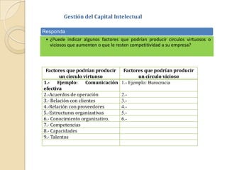 Gestión del Capital Intelectual
Responda
• ¿Puede indicar algunos factores que podrían producir círculos virtuosos o
viciosos que aumenten o que le resten competitividad a su empresa?

Factores que podrían producir
un círculo virtuoso
1.Ejemplo:
Comunicación
efectiva
2.-Acuerdos de operación
3.- Relación con clientes
4.-Relación con proveedores
5.-Estructuras organizativas
6.- Conocimiento organizativo.
7.- Competencias
8.- Capacidades
9.- Talentos

Factores que podrían producir
un círculo vicioso
1.- Ejemplo: Burocracia
2.3.4.5.6.-

 