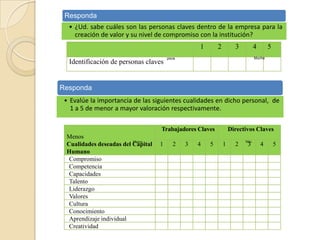 Responda
• ¿Ud. sabe cuáles son las personas claves dentro de la empresa para la
creación de valor y su nivel de compromiso con la institución?
1
Identificación de personas claves

2

3

4

5

Mucha

poca

Responda
• Evalúe la importancia de las siguientes cualidades en dicho personal, de
1 a 5 de menor a mayor valoración respectivamente.
Trabajadores Claves
Menos
Menos
Cualidades deseadas del Capital
Humano
Compromiso
Competencia
Capacidades
Talento
Liderazgo
Valores
Cultura
Conocimiento
Aprendizaje individual
Creatividad

1

2

3

4

5

Directivos Claves
1

2

Más

3

4

5

 