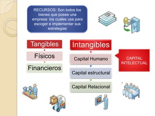 RECURSOS: Son todos los
bienes que posee una
empresa los cuales usa para
escoger e implementar sus
estrategias

Tangibles

Intangibles

Físicos

Capital Humano

Financieros

Capital estructural
Capital Relacional

CAPITAL
INTELECTUAL

 