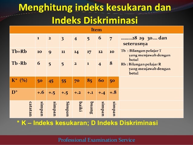 Contoh Analisis Item Soalan Objektif - Contoh 36